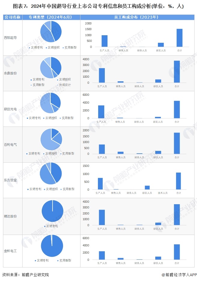 图表7：2024年中国超导行业上市公司专利信息和员工构成分析(单位：%，人)