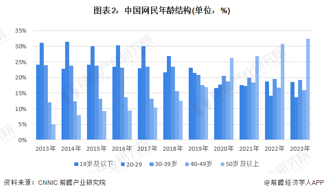 圖表2：中國網(wǎng)民年齡結構(單位：%)