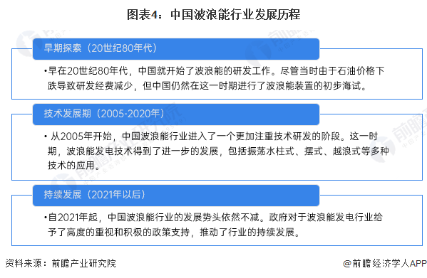 图表4：中国波浪能行业发展历程
