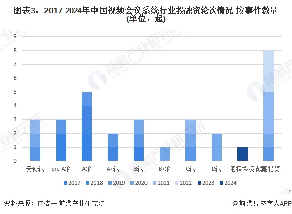 圖表3：2017-2024年中國視頻會議系統(tǒng)行業(yè)投融資輪次情況-按事件數(shù)量(單位：起)