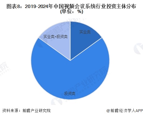 图表8：2019-2024年中国视频会议系统行业投资主体分布(单位：%)