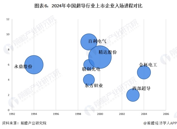 图表6：2024年中国超导行业上市企业入场进程对比