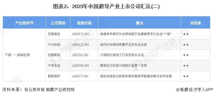 图表2：2023年中国超导产业上市公司汇总(二)