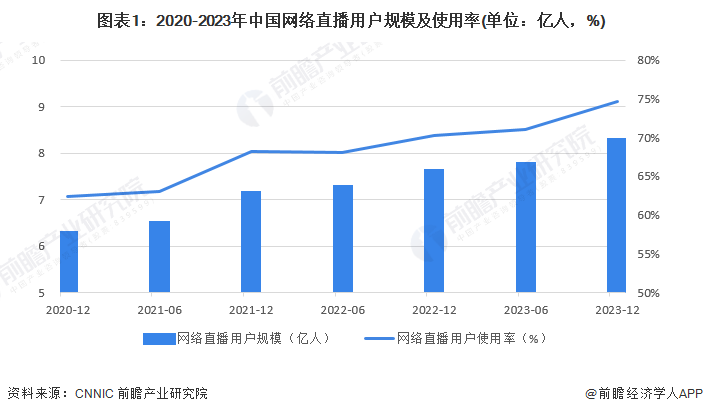 圖表1：2020-2023年中國網(wǎng)絡(luò)直播用戶規(guī)模及使用率(單位：億人，%)