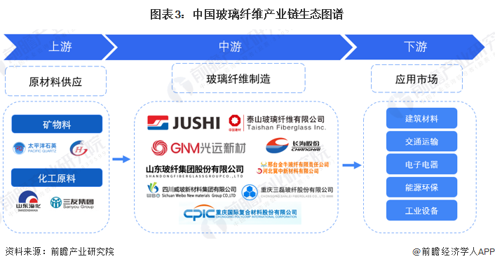 圖表3：中國玻璃纖維產(chǎn)業(yè)鏈生態(tài)圖譜