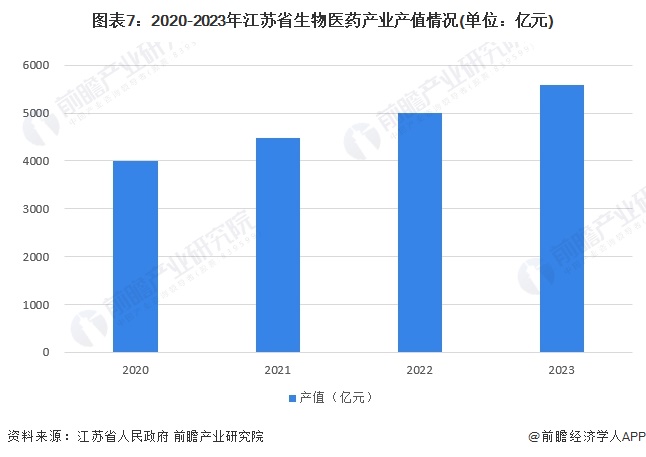 图表7：2020-2023年江苏省生物医药产业产值情况(单位：亿元)