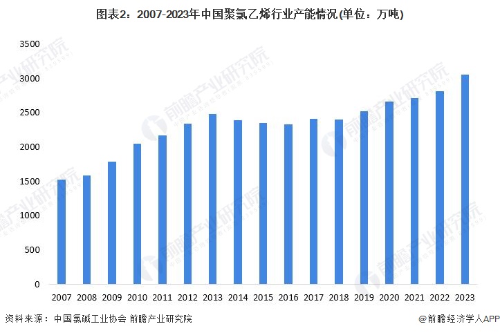 圖表2：2007-2023年中國聚氯乙烯行業(yè)產(chǎn)能情況(單位：萬噸)