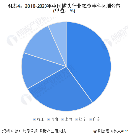 图表4：2010-2023年中国罐头行业融资事件区域分布(单位：%)