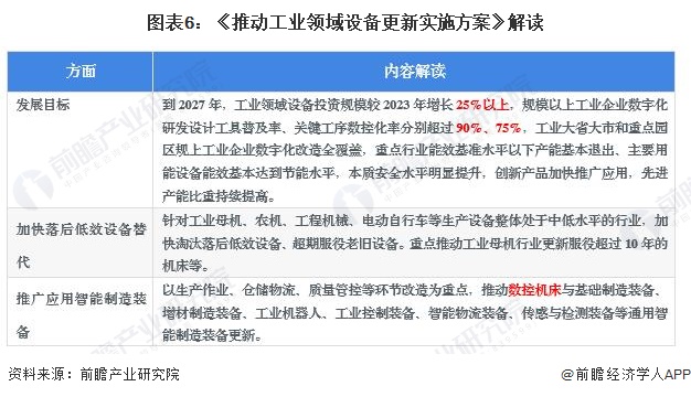 图表6：《推动工业领域设备更新实施方案》解读