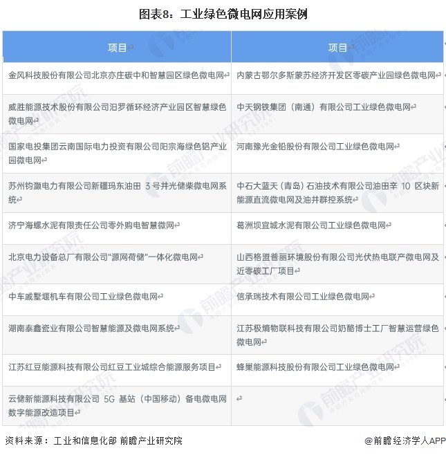 圖表8：工業(yè)綠色微電網(wǎng)應(yīng)用案例