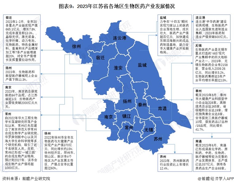 图表9：2023年江苏省各地区生物医药产业发展情况