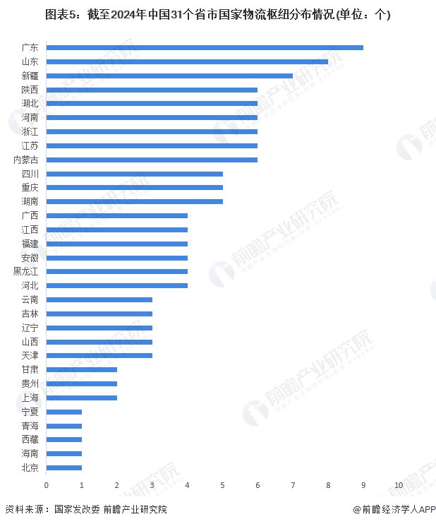 图表5：截至2024年中国31个省市国家物流枢纽分布情况(单位：个)