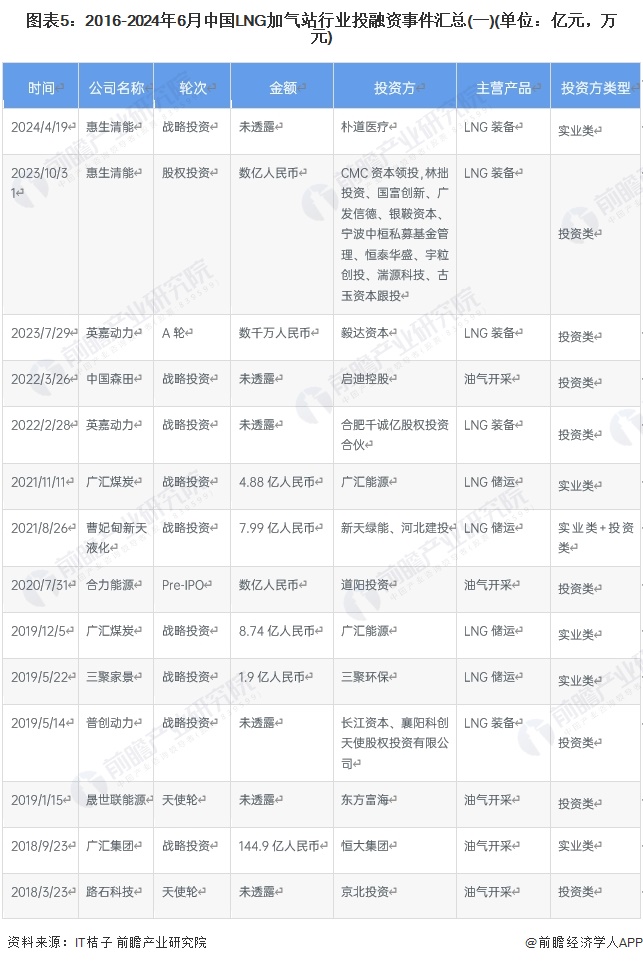 图表5：2016-2024年6月中国LNG加气站行业投融资事件汇总(一)(单位：亿元，万元)