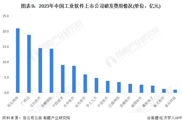 图表9：2023年中国工业软件上市公司研发费用情况(单位：亿元)