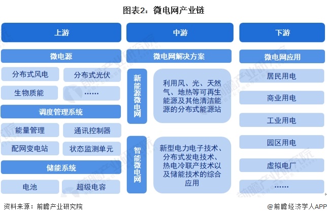 圖表2：微電網(wǎng)產(chǎn)業(yè)鏈