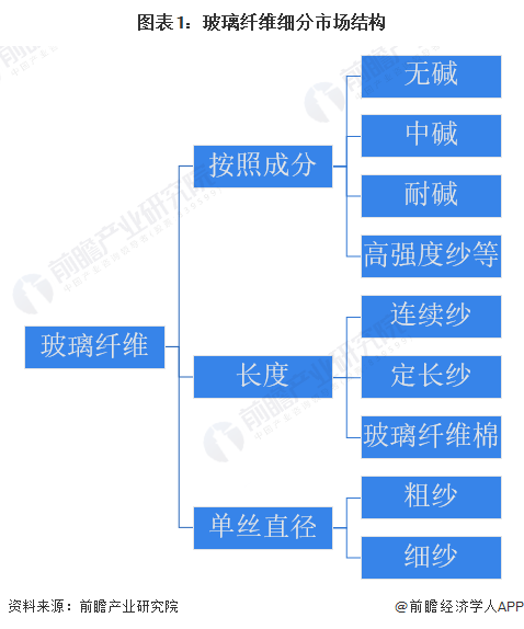 图表1：玻璃纤维细分市场结构