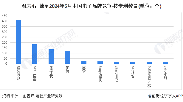 圖表4：截至2024年5月中國電子品牌競(jìng)爭(zhēng)-按專利數(shù)量(單位：個(gè))