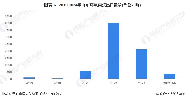 圖表3：2019-2024年山東環(huán)氧丙烷出口數(shù)量(單位：噸)