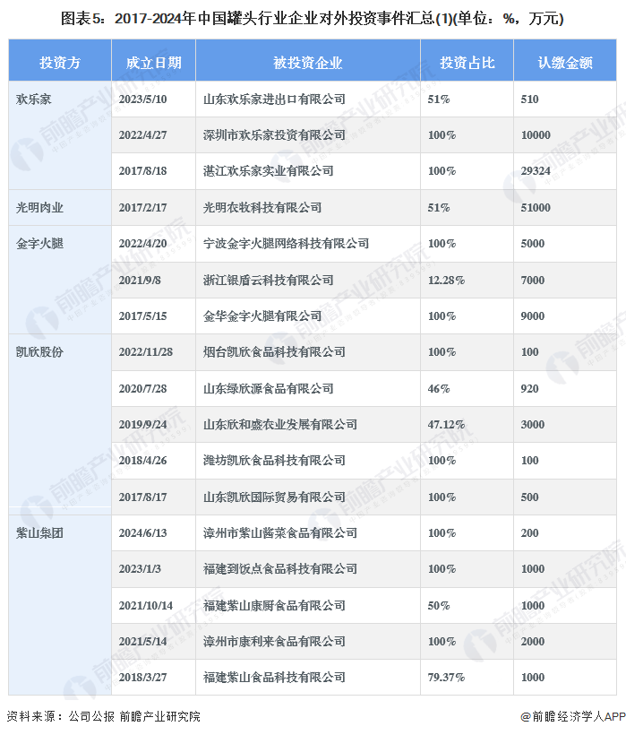 图表5：2017-2024年中国罐头行业企业对外投资事件汇总(1)(单位：%，万元)