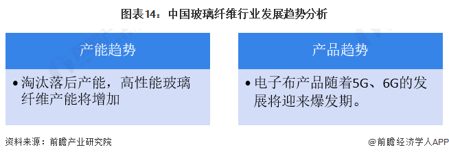 圖表14：中國玻璃纖維行業(yè)發(fā)展趨勢分析