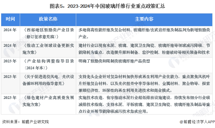 圖表5：2023-2024年中國玻璃纖維行業(yè)重點政策匯總