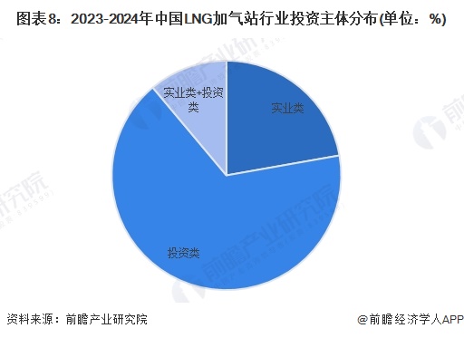 图表8：2023-2024年中国LNG加气站行业投资主体分布(单位：%)