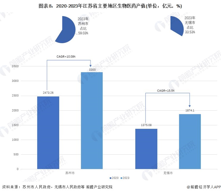 圖表8：2020-2023年江蘇省主要地區(qū)生物醫(yī)藥產(chǎn)值(單位：億元，%)