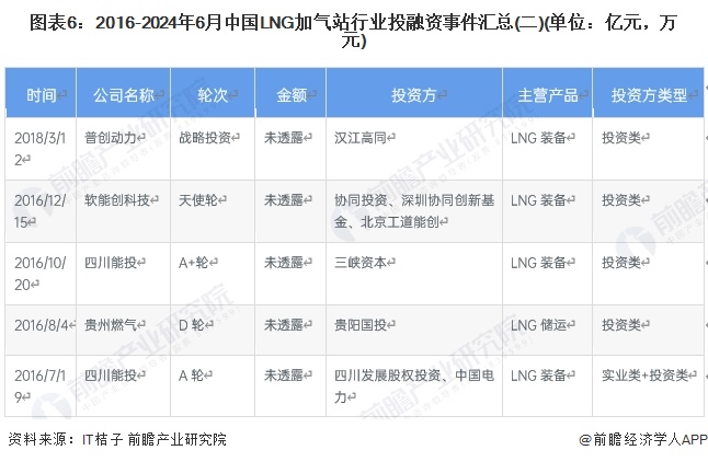 图表6：2016-2024年6月中国LNG加气站行业投融资事件汇总(二)(单位：亿元，万元)