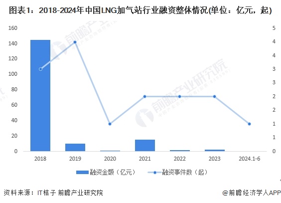 图表1：2018-2024年中国LNG加气站行业融资整体情况(单位：亿元，起)