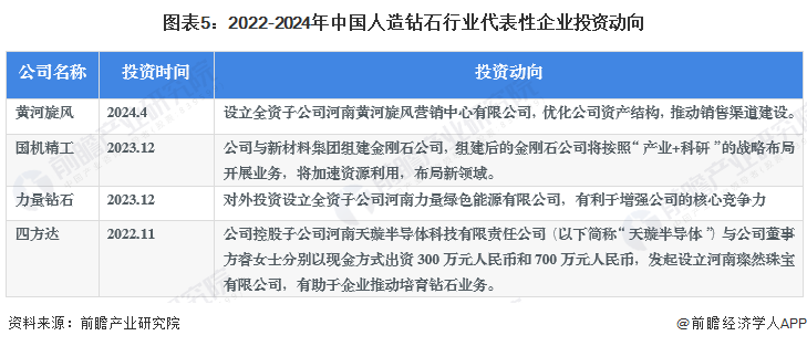 图表5：2022-2024年中国人造钻石行业代表性企业投资动向