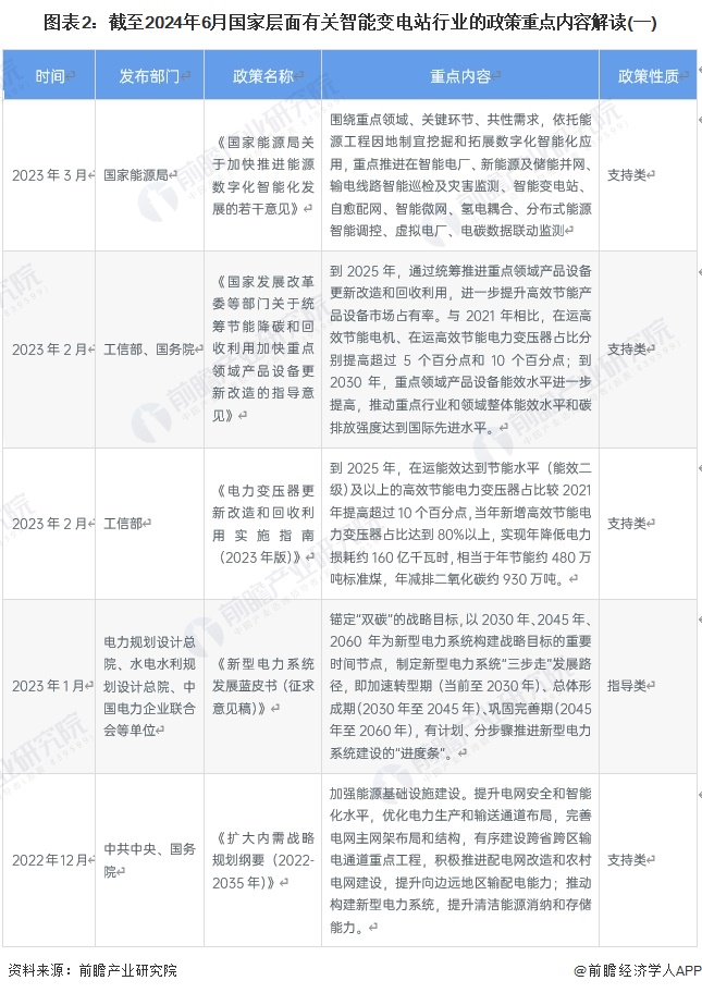 图表2：截至2024年6月国家层面有关智能变电站行业的政策重点内容解读(一)