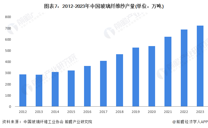 圖表7：2012-2023年中國玻璃纖維紗產(chǎn)量(單位：萬噸)