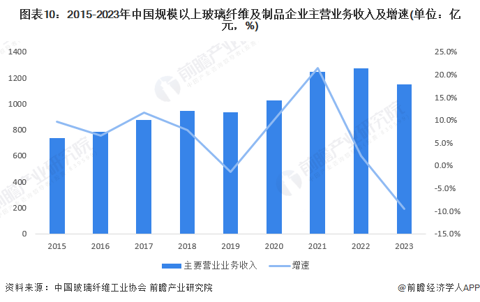 图表10：2015-2023年中国规模以上玻璃纤维及制品企业主营业务收入及增速(单位：亿元，%)