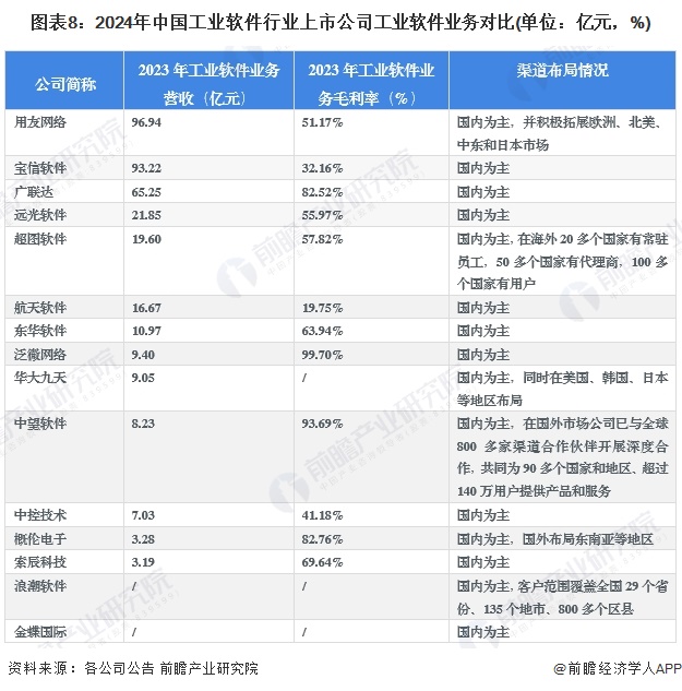 图表8：2024年中国工业软件行业上市公司工业软件业务对比(单位：亿元，%)