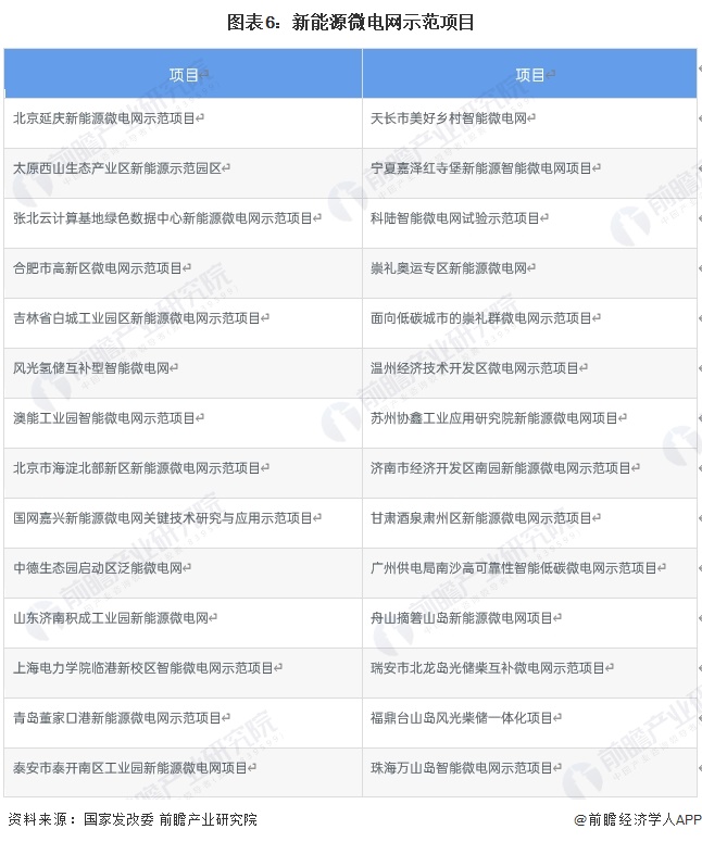 圖表6：新能源微電網(wǎng)示范項(xiàng)目