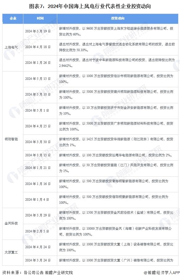 图表7：2024年中国海上风电行业代表性企业投资动向