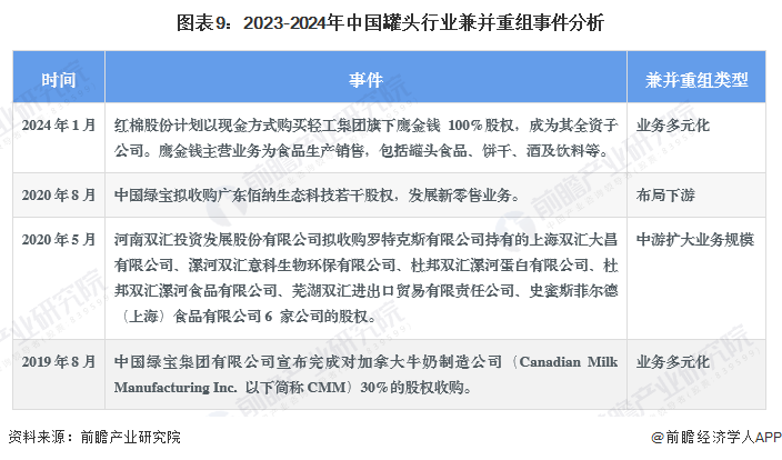 图表9：2023-2024年中国罐头行业兼并重组事件分析