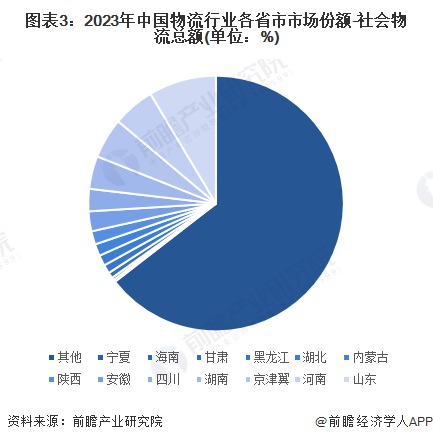 图表3：2023年中国物流行业各省市市场份额-社会物流总额(单位：%)