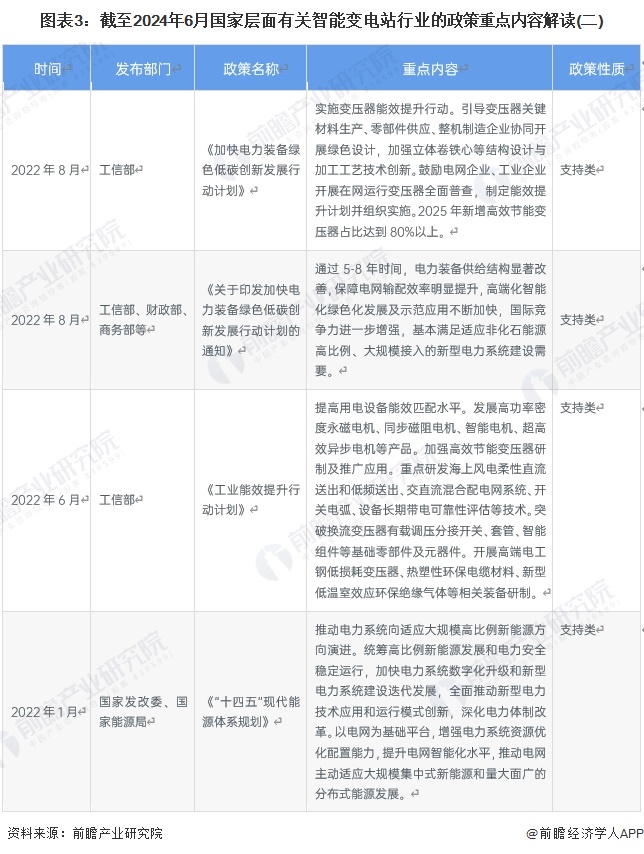 图表3：截至2024年6月国家层面有关智能变电站行业的政策重点内容解读(二)