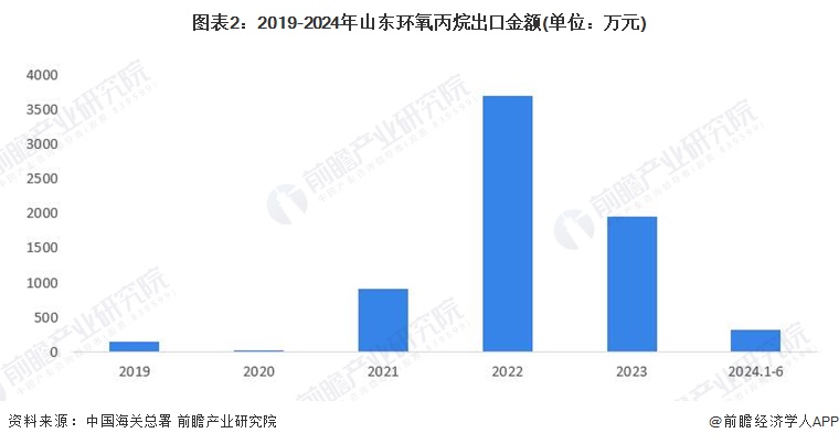 图表2：2019-2024年山东环氧丙烷出口金额(单位：万元)