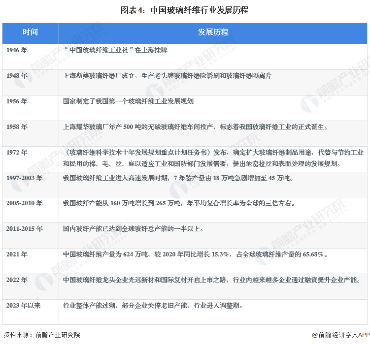 圖表4：中國玻璃纖維行業(yè)發(fā)展歷程