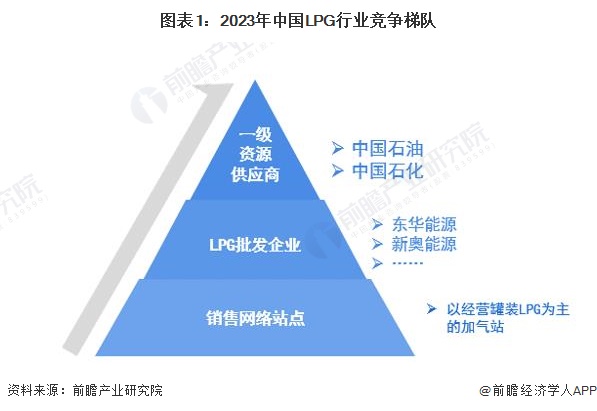 图表1：2023年中国LPG行业竞争梯队