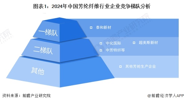 图表1：2024年中国芳纶纤维行业企业竞争梯队分析