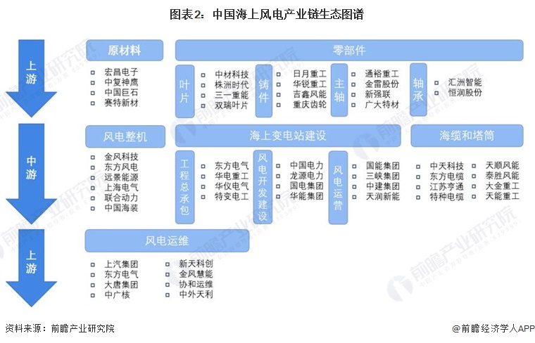 图表2：中国海上风电产业链生态图谱