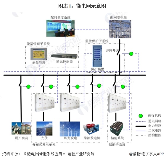 圖表1：微電網(wǎng)示意圖