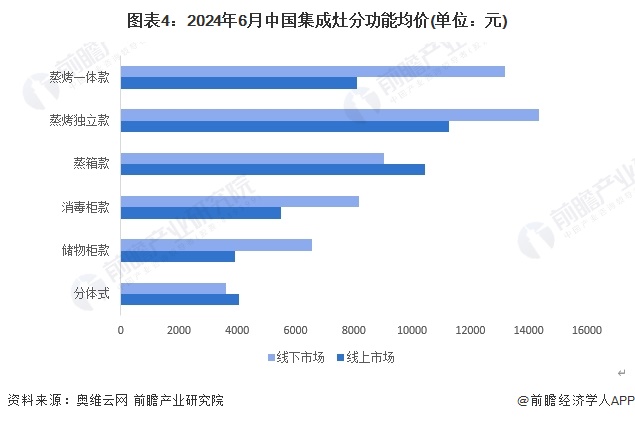 圖表4：2024年6月中國(guó)集成灶分功能均價(jià)(單位：元)