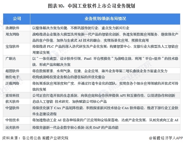 图表10：中国工业软件上市公司业务规划