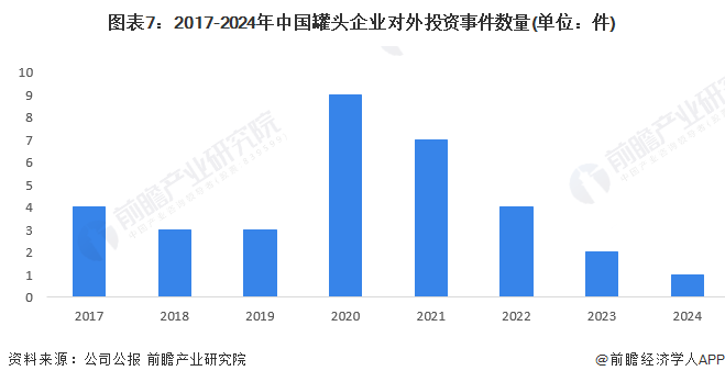 图表7：2017-2024年中国罐头企业对外投资事件数量(单位：件)