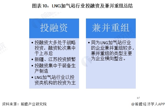 图表10：LNG加气站行业投融资及兼并重组总结