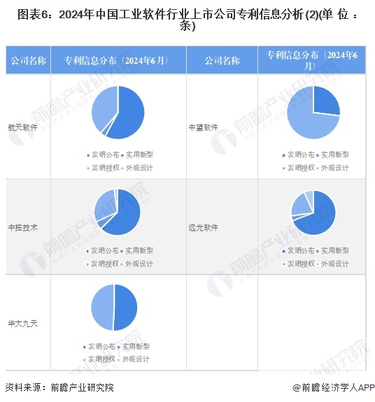 圖表6：2024年中國工業(yè)軟件行業(yè)上市公司專利信息分析(2)(單位：條)